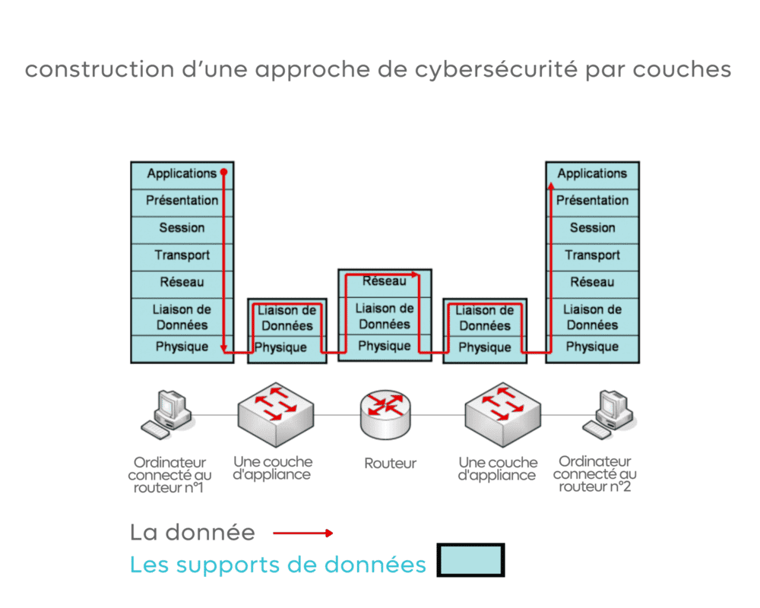 couches de cyber sécurité schéma 